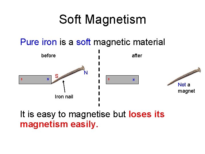 Soft Magnetism Pure iron is a soft magnetic material before S N S after