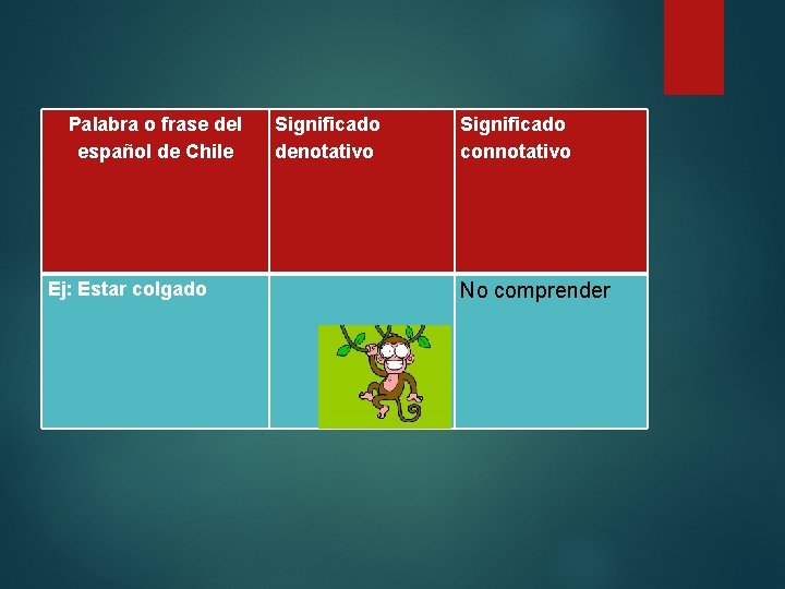 Palabra o frase del español de Chile Ej: Estar colgado Significado denotativo Significado connotativo