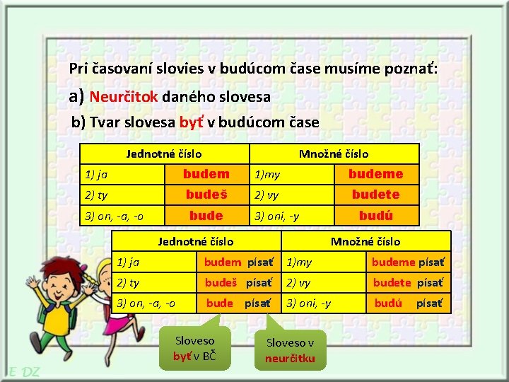 Pri časovaní slovies v budúcom čase musíme poznať: a) Neurčitok daného slovesa b) Tvar