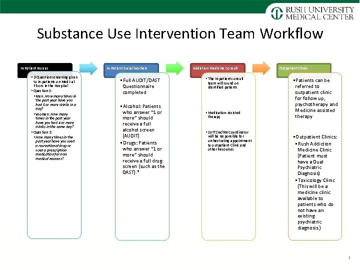 Substance Use Intervention Team Workflow In-Patient Nurses • 2 -Question screening given to in-patients