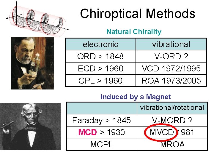 Chiroptical Methods Natural Chirality electronic ORD > 1848 ECD > 1960 CPL > 1960