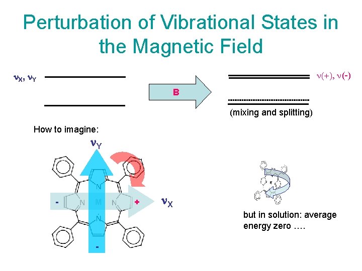 Perturbation of Vibrational States in the Magnetic Field n(+), n(-) n. X, n. Y