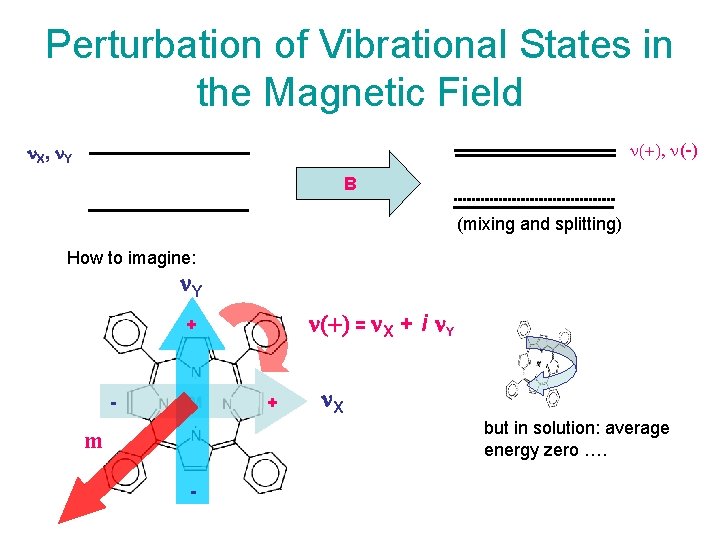 Perturbation of Vibrational States in the Magnetic Field n(+), n(-) n. X, n. Y
