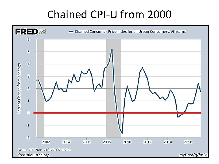 Chained CPI-U from 2000 