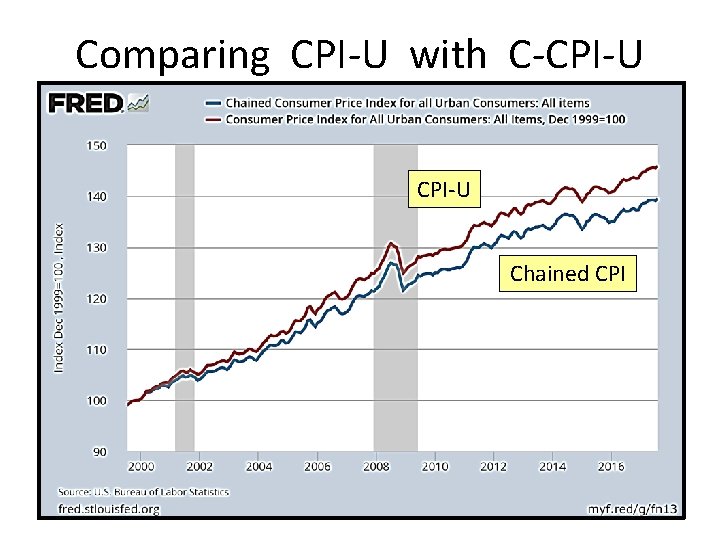 Comparing CPI-U with C-CPI-U Chained CPI 