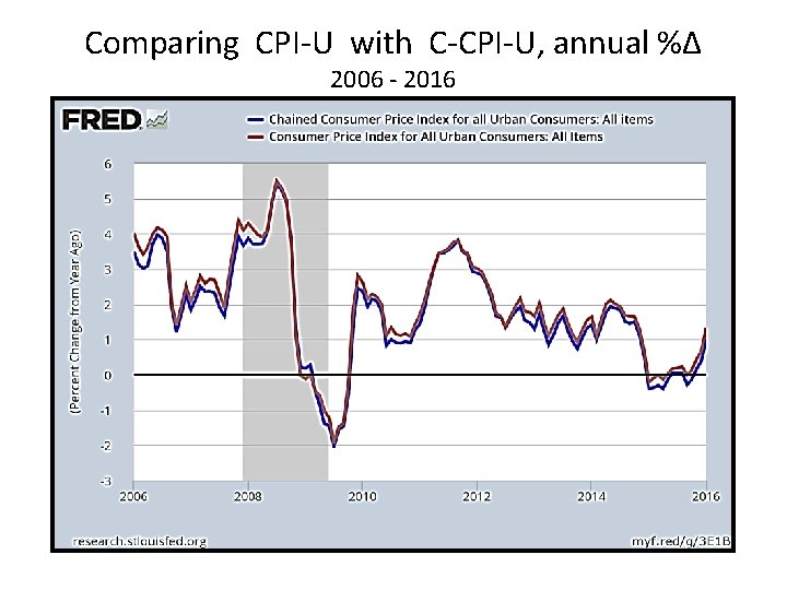 Comparing CPI-U with C-CPI-U, annual %∆ 2006 - 2016 