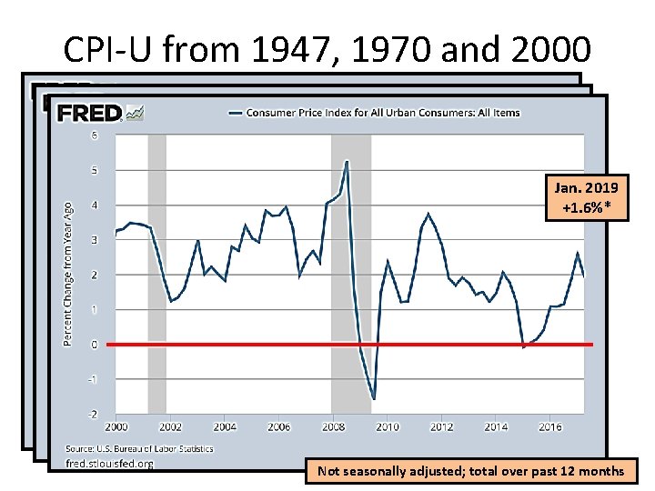 CPI-U from 1947, 1970 and 2000 Jan. 2019 +1. 6%* Not seasonally adjusted; total