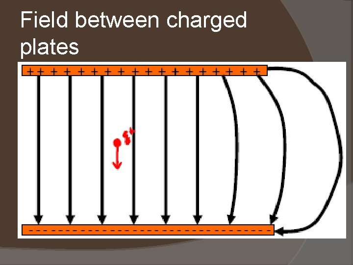 Field between charged plates 