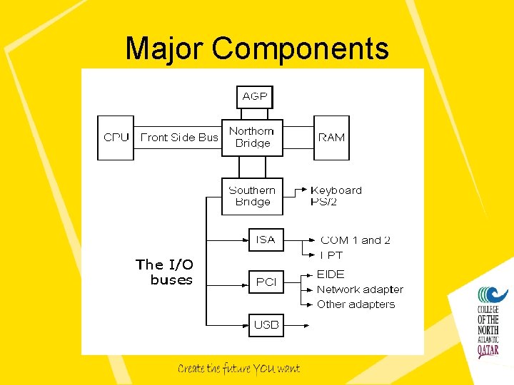 Major Components Major Components
