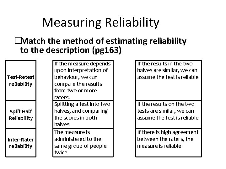 Measuring Reliability �Match the method of estimating reliability to the description (pg 163) Test-Retest