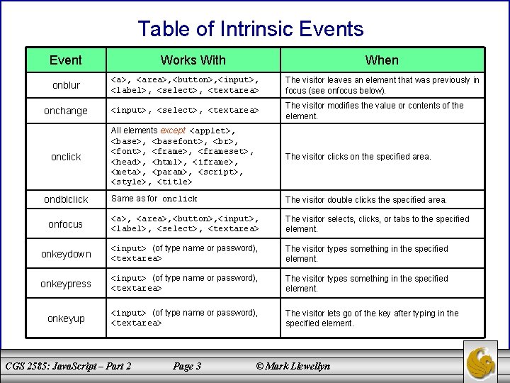 Table of Intrinsic Events Event Works With When onblur <a>, <area>, <button>, <input>, <label>,