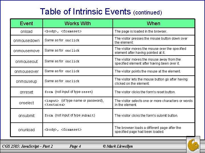 Table of Intrinsic Events (continued) Event onload Works With When <body>, <frameset> The page