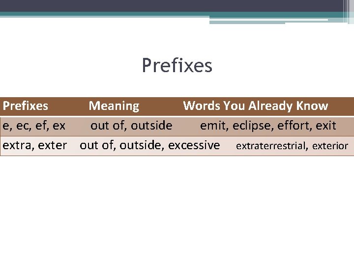 Prefixes Meaning Words You Already Know e, ec, ef, ex out of, outside emit,