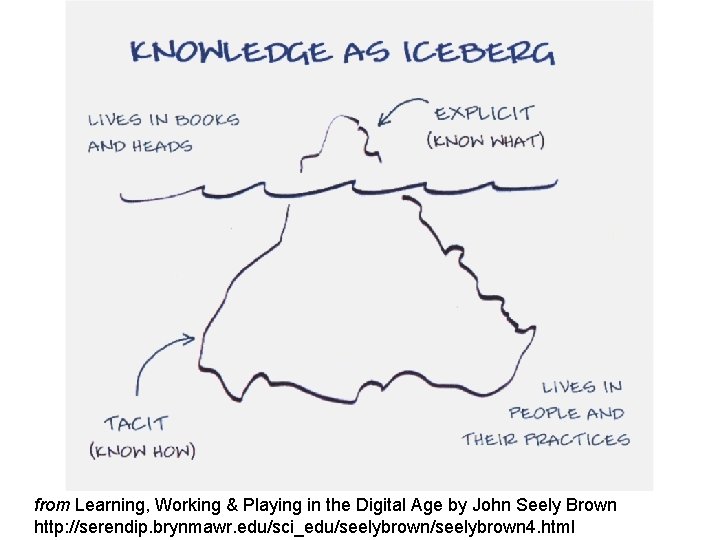 from Learning, Working & Playing in the Digital Age by John Seely Brown http: