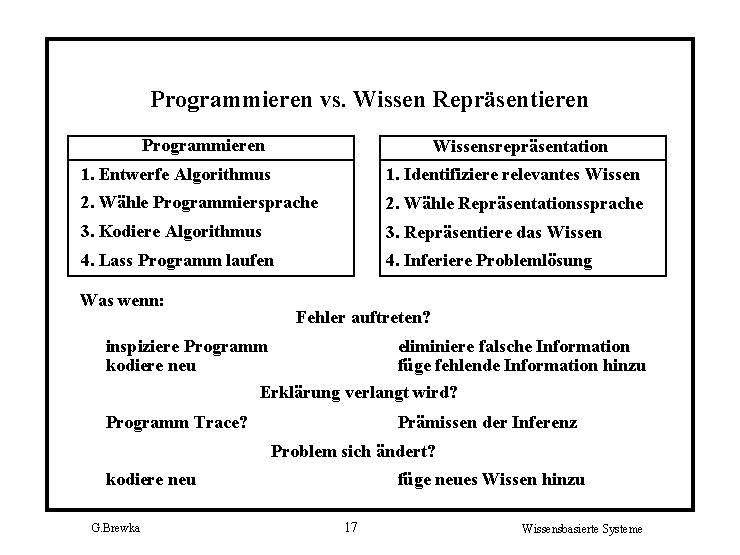 Programmieren vs. Wissen Repräsentieren Programmieren Wissensrepräsentation 1. Entwerfe Algorithmus 1. Identifiziere relevantes Wissen 2.