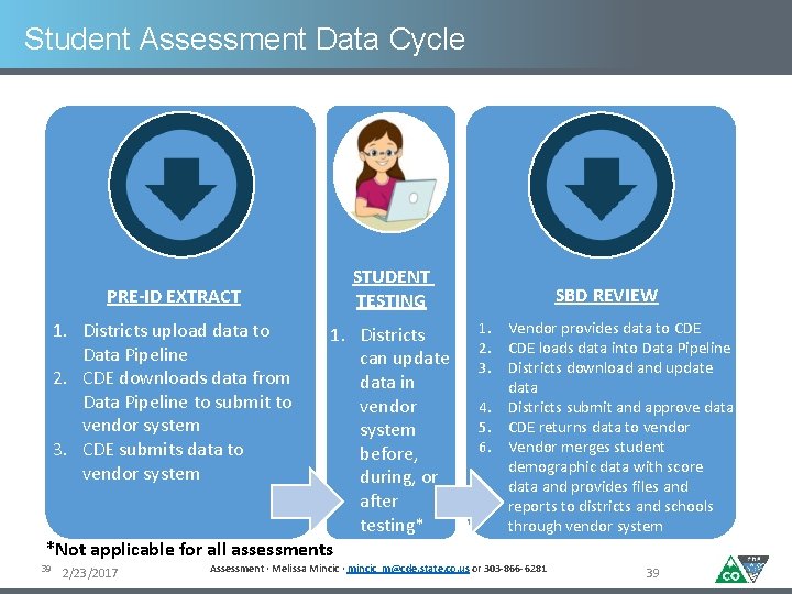 Student Assessment Data Cycle PRE-ID EXTRACT 1. Districts upload data to Data Pipeline 2.