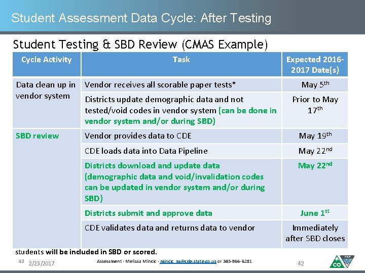 Student Assessment Data Cycle: After Testing Student Testing & SBD Review (CMAS Example) Cycle