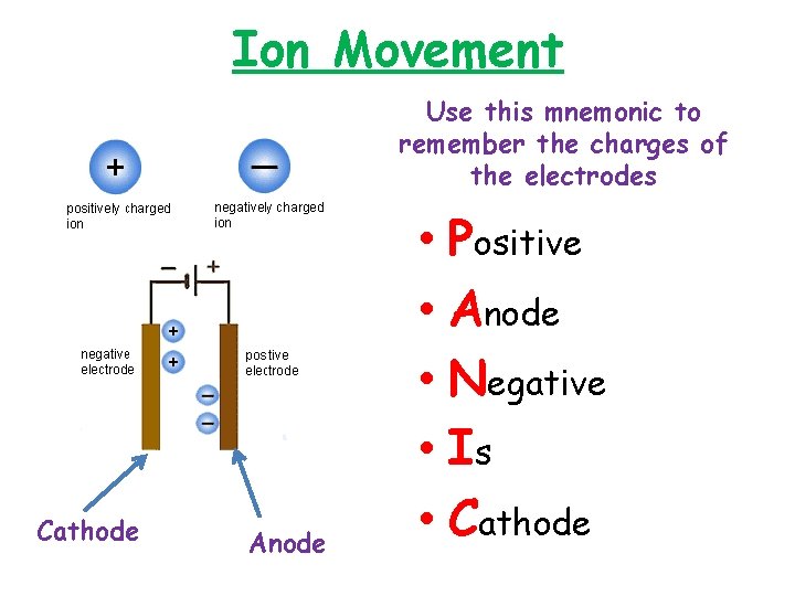 Ion Movement Use this mnemonic to remember the charges of the electrodes Cathode Anode