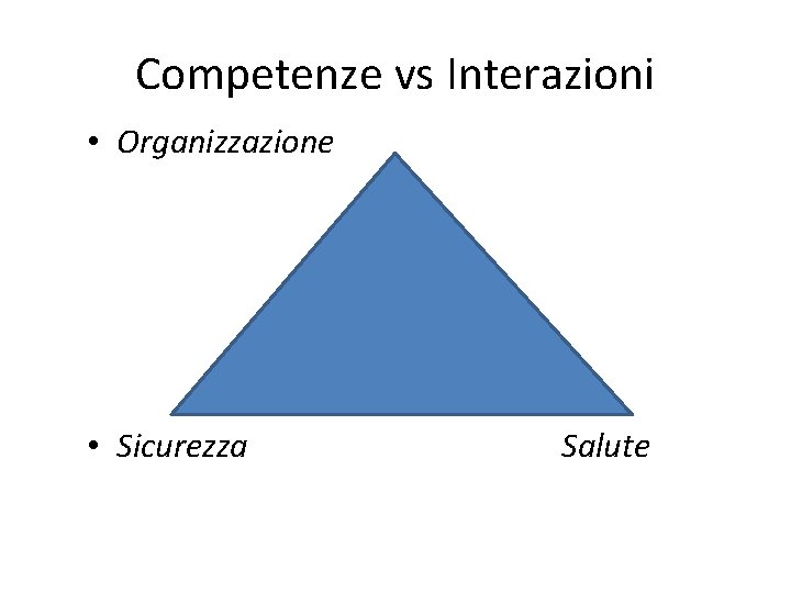 Competenze vs Interazioni • Organizzazione • Sicurezza Salute 