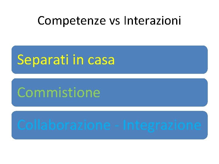 Competenze vs Interazioni Separati in casa Commistione Collaborazione - Integrazione 