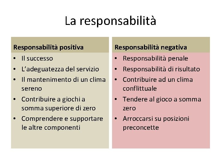 La responsabilità Responsabilità positiva Responsabilità negativa • Il successo • L’adeguatezza del servizio •
