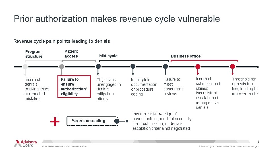 Prior authorization makes revenue cycle vulnerable Revenue cycle pain points leading to denials Patient