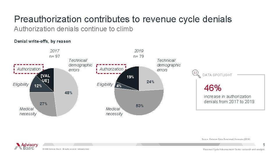 Preauthorization contributes to revenue cycle denials Authorization denials continue to climb Denial write-offs, by