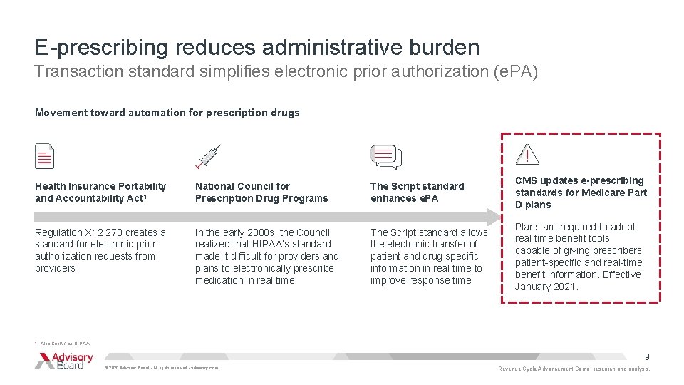E-prescribing reduces administrative burden Transaction standard simplifies electronic prior authorization (e. PA) Movement toward