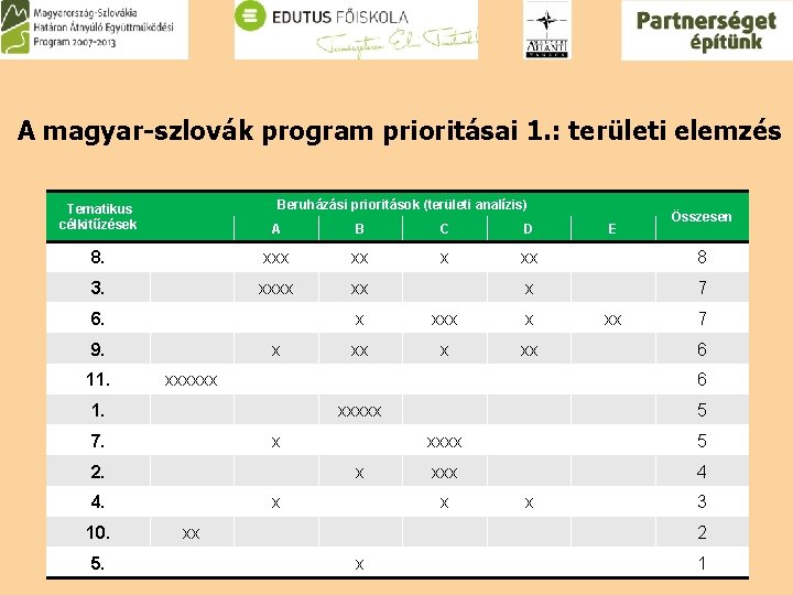 A magyar-szlovák program prioritásai 1. : területi elemzés Beruházási prioritások (területi analízis) Tematikus célkitűzések