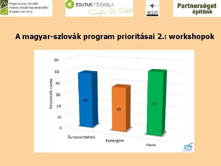 A magyar-szlovák program prioritásai 2. : workshopok 