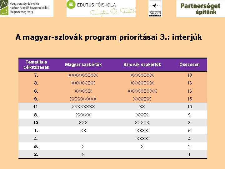 A magyar-szlovák program prioritásai 3. : interjúk Tematikus célkitűzések Magyar szakértők Szlovák szakértők Összesen