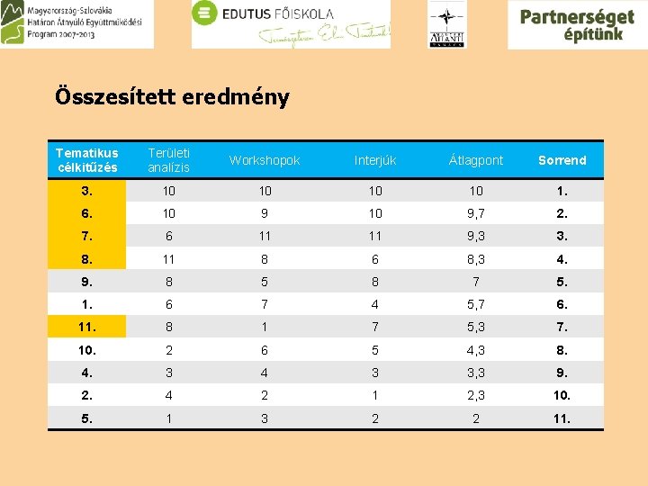 Összesített eredmény Tematikus célkitűzés Területi analízis Workshopok Interjúk Átlagpont Sorrend 3. 10 10 1.