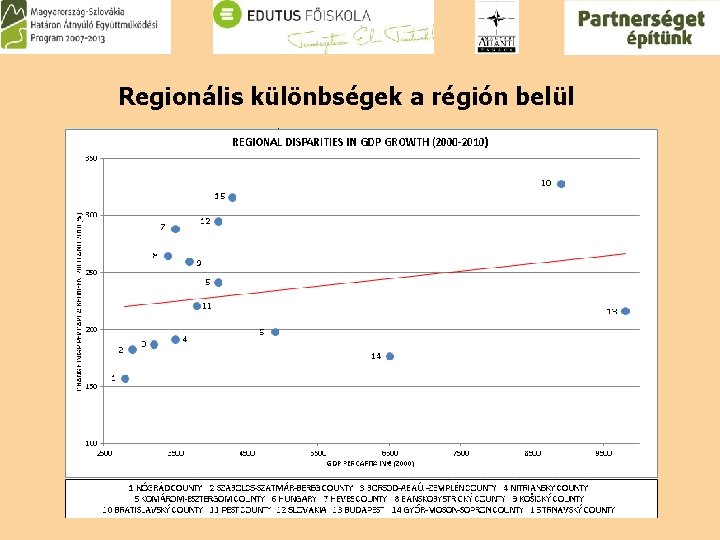 Regionális különbségek a régión belül 