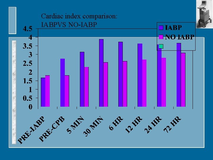 Cardiac index comparison: IABPVS NO-IABP 