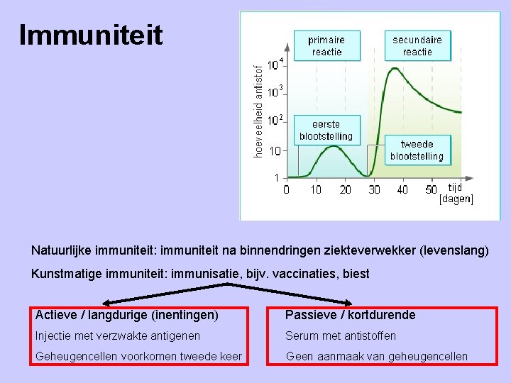 Immuniteit Natuurlijke immuniteit: immuniteit na binnendringen ziekteverwekker (levenslang) Kunstmatige immuniteit: immunisatie, bijv. vaccinaties, biest