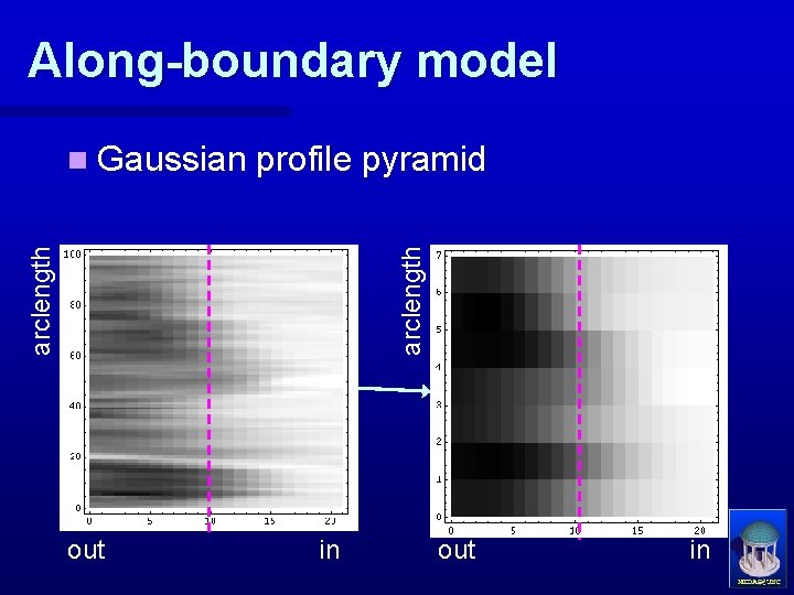 Along-boundary model arclength n Gaussian profile pyramid out in 