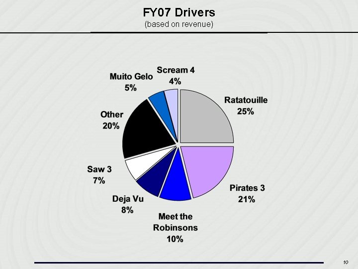 FY 07 Drivers (based on revenue) 10 