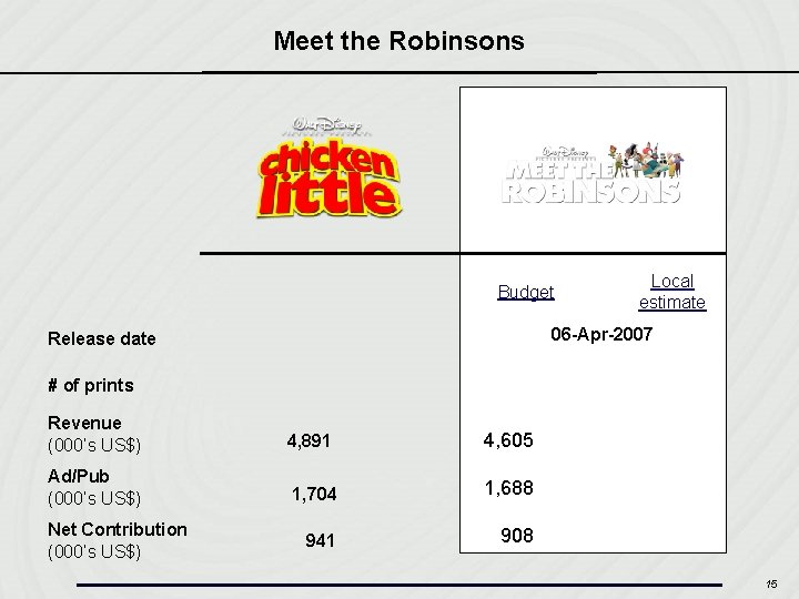 Meet the Robinsons Budget Local estimate 06 -Apr-2007 Release date # of prints Revenue