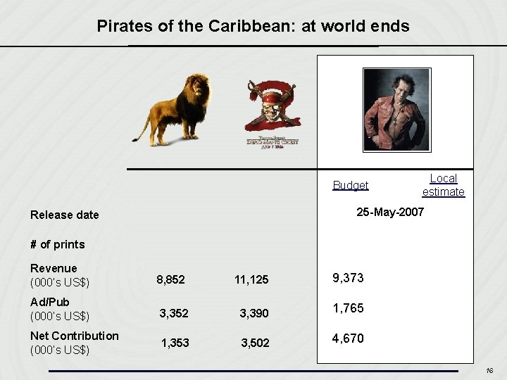Pirates of the Caribbean: at world ends Budget Local estimate 25 -May-2007 Release date