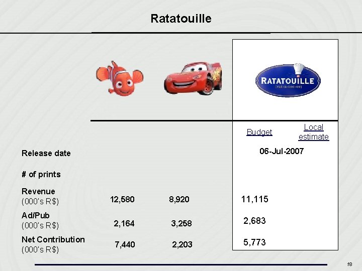 Ratatouille Budget Local estimate 06 -Jul-2007 Release date # of prints Revenue (000’s R$)