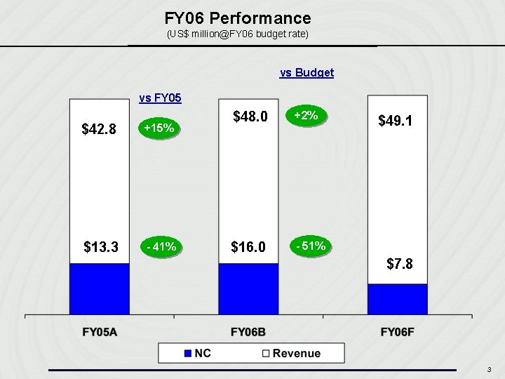 FY 06 Performance (US$ million@FY 06 budget rate) vs Budget vs FY 05 $42.