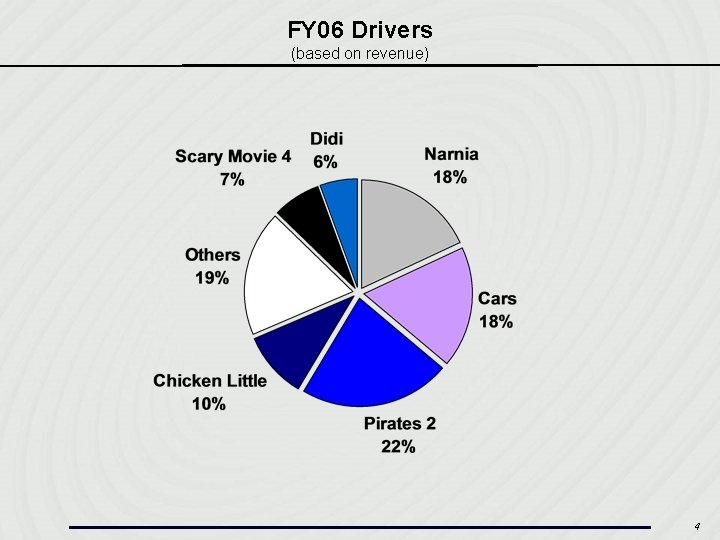 FY 06 Drivers (based on revenue) 4 