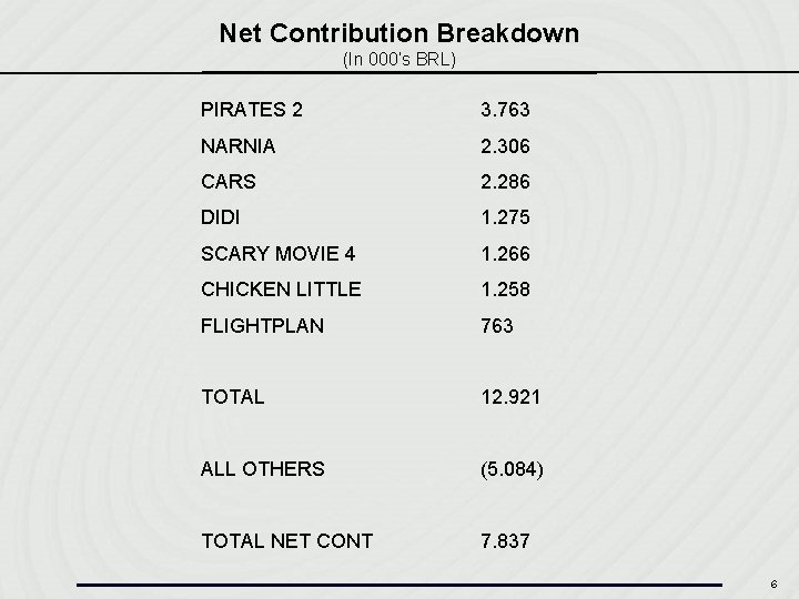 Net Contribution Breakdown (In 000’s BRL) PIRATES 2 3. 763 NARNIA 2. 306 CARS