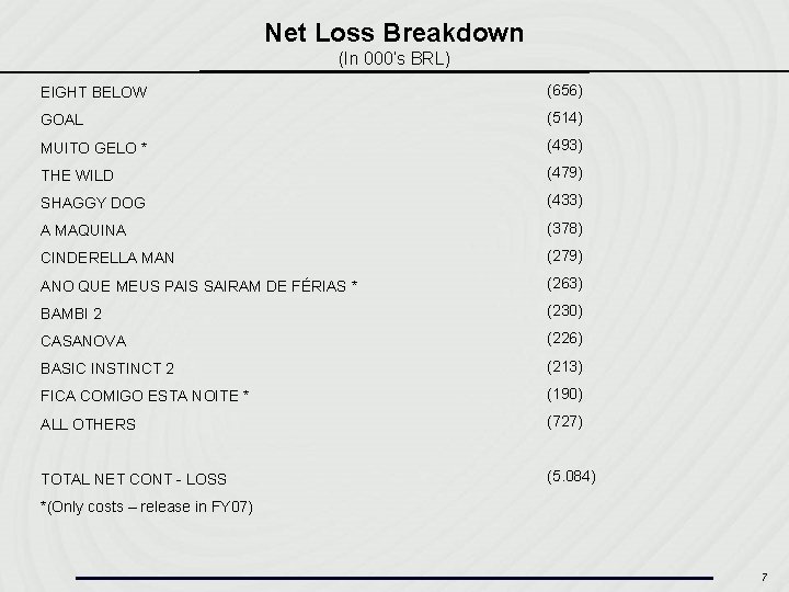 Net Loss Breakdown (In 000’s BRL) EIGHT BELOW (656) GOAL (514) MUITO GELO *