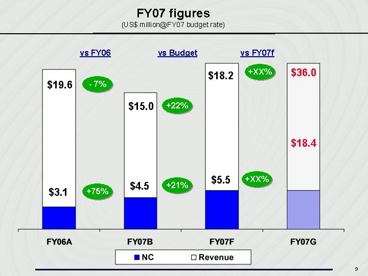 FY 07 figures (US$ million@FY 07 budget rate) vs FY 06 $19. 6 vs