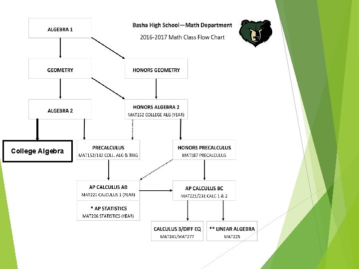 2017 2018 Basha High Senior Registration Counseling Department
