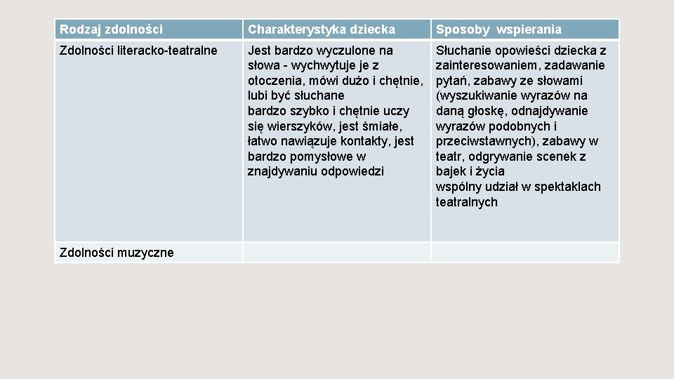 Rodzaj zdolności Charakterystyka dziecka Sposoby wspierania Zdolności literacko-teatralne Jest bardzo wyczulone na słowa -