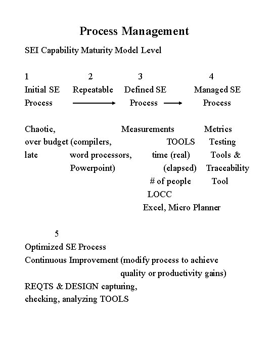 Process Management SEI Capability Maturity Model Level 1 Initial SE Process 2 Repeatable 3