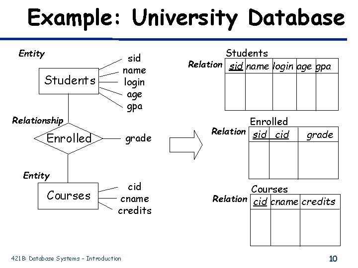 Example: University Database Entity sid name login age gpa Students Relationship Enrolled Entity Courses