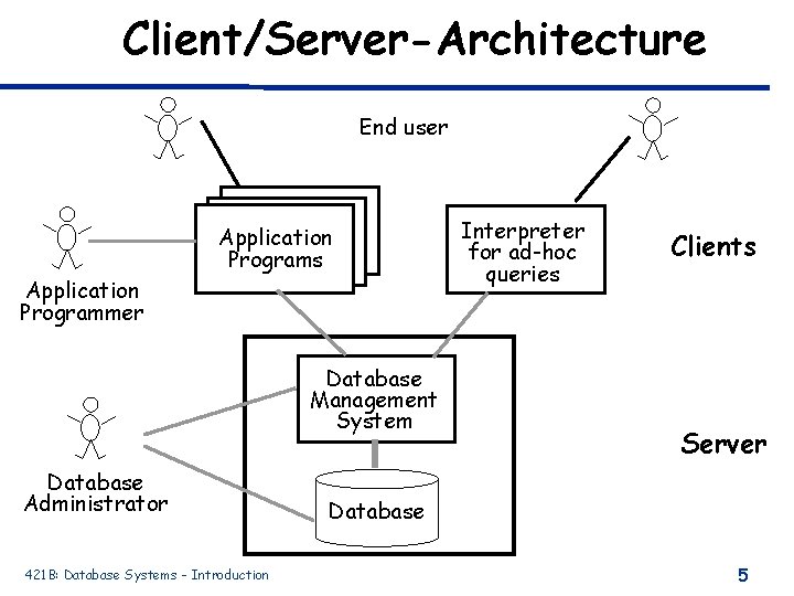 Client/Server-Architecture End user Application Programs Application Programmer Database Management System Database Administrator 421 B: